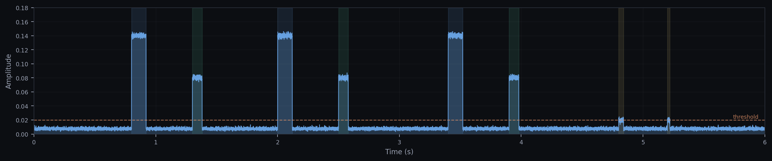 Signal amplitude envelope